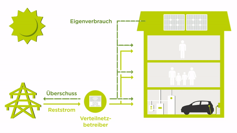 Grafik Zusammenschluss zum Eigenverbrauch (ZEV)